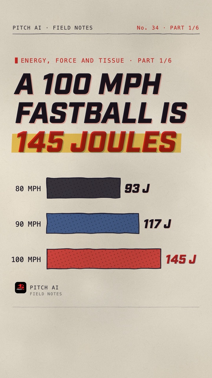 Field Notes cover card reading A 100 MPH fastball is 145 joules, with bars for 80, 90 and 100 mph at 93, 117 and 145 joules