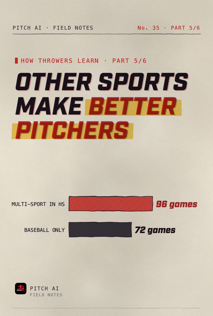 Field Notes cover reading Other sports make better pitchers, with bars showing 96 MLB games for multi-sport draft picks against 72 for baseball-only picks